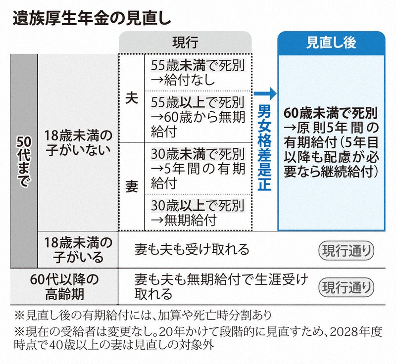 遺族年金の男女差やiDeCo見直し 年金改革、5年後に「宿題」も | 毎日新聞