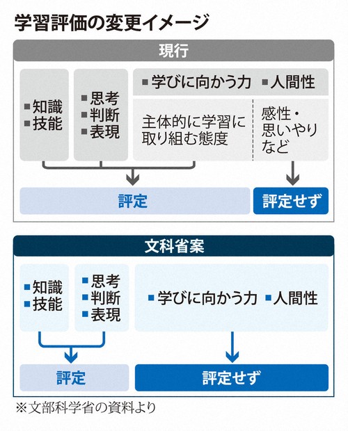 学ぶ態度」は評定の対象外に 次期学習指導要領、文科省が方針