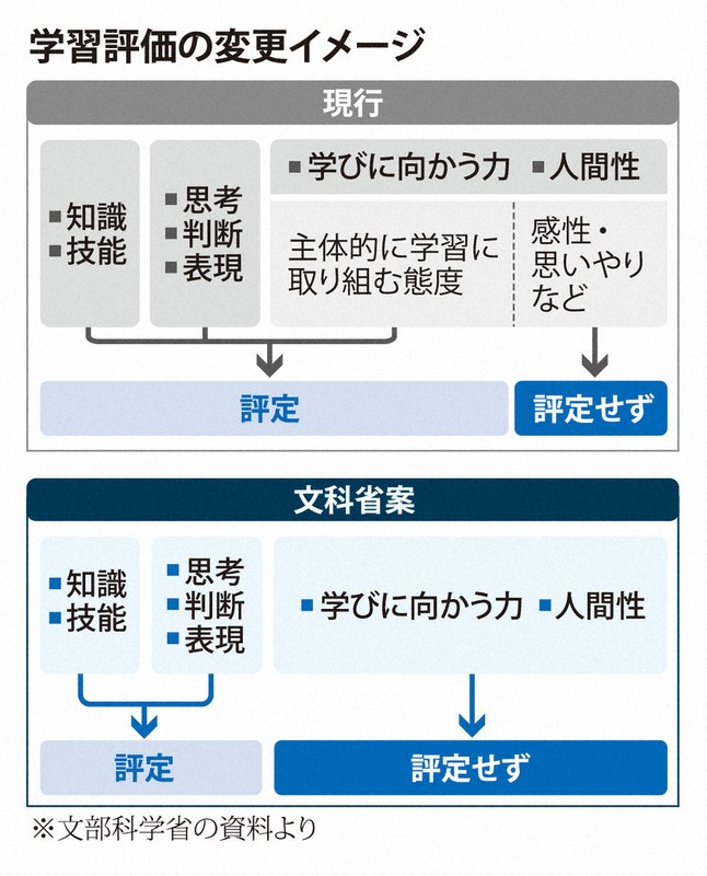 学ぶ態度」は評定の対象外に 次期学習指導要領、文科省が方針