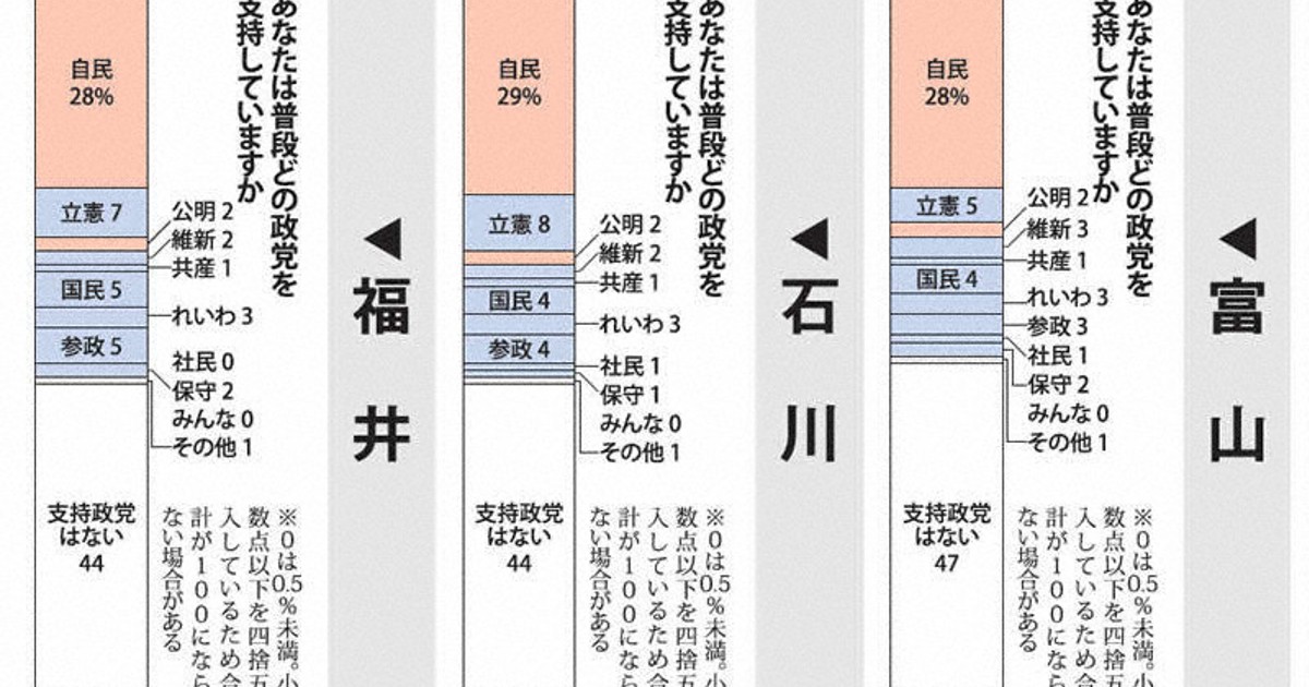 参院選2025：特別世論調査 投票先「未定」4割超 政党支持率、3県