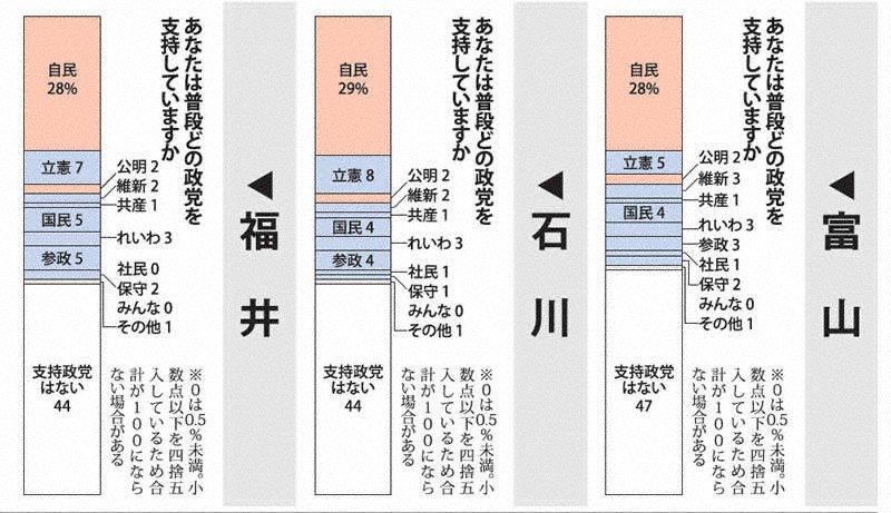 参院選2025：特別世論調査 投票先「未定」4割超 政党支持率