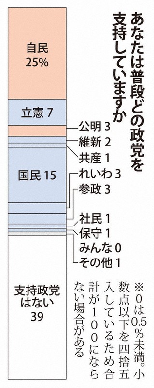 高額所得者全覧ー昭和57年5月調査― 高市早苗内閣支持率72％ 調査方法に疑問の声も(2025/