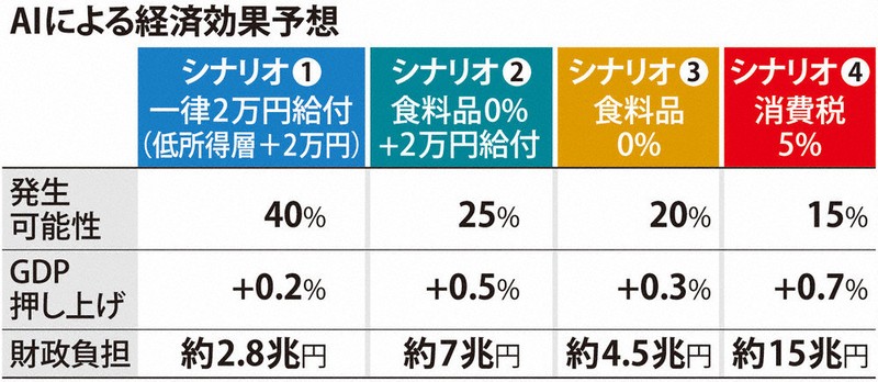 消費減税「両刃の剣」 AI予測 経済効果あっても将来にツケ | 毎日新聞
