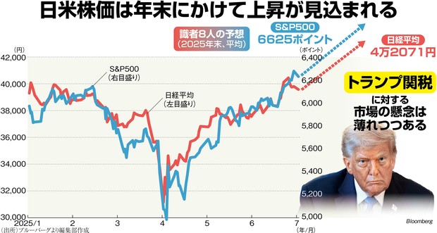 上がる日米株80選：トランプ関税追加でも楽観する株式市場 米ハイテク