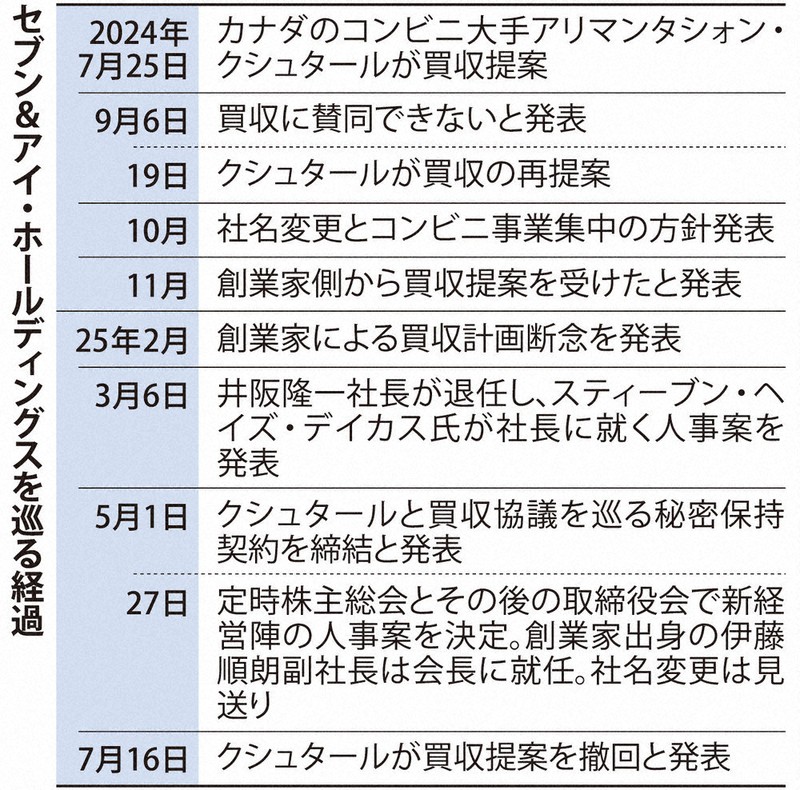 セブン＆アイ・ホールディングス：セブン買収案撤回 カナダ大手「真摯