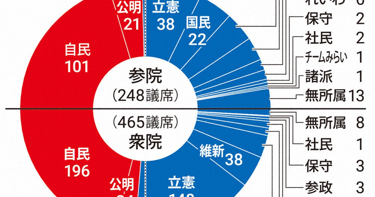 立・国・維」中心に連立拡大模索も 両院で少数与党転落の石破