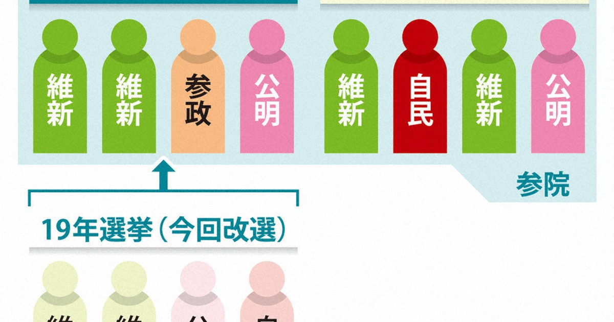 参院選2025：一夜明け 自民半減、凋落顕著に 府内の比例代表「1人