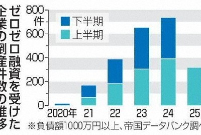 ゼロゼロ融資を受けた企業の倒産件数の推移