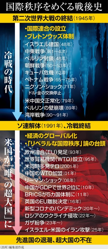 国際秩序大崩壊：加速する「力による支配」 進む戦後秩序の