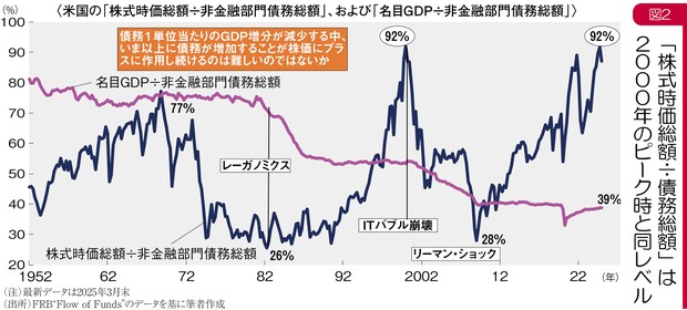 グラフの声を聞く：米国の「国債増発で株高」状態は限界に 市岡
