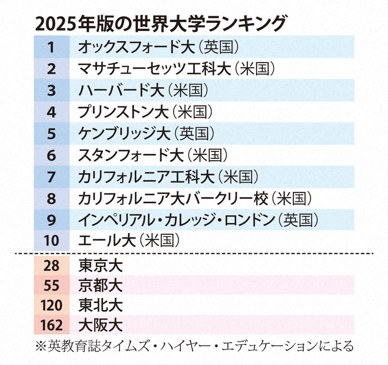日本人より留学生優先? 東大大学院、授業「英語化」宣言の波紋 | 毎日新聞