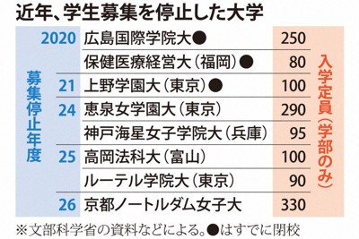 近年、学生募集を停止した大学