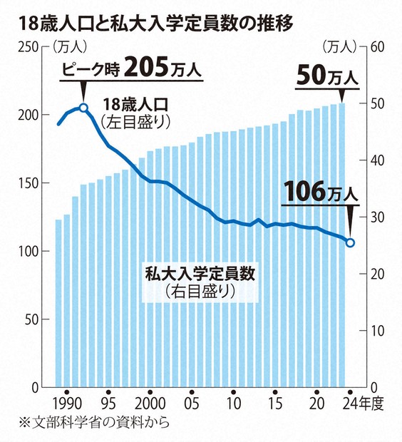 限界大学：大学のない地域どうなるか 三重中京大の「最期」見届けた