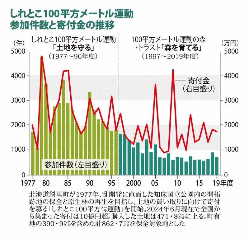 なるほドリ・ワイド：知床 世界遺産20年＝回答・本多竹志 | 毎日新聞