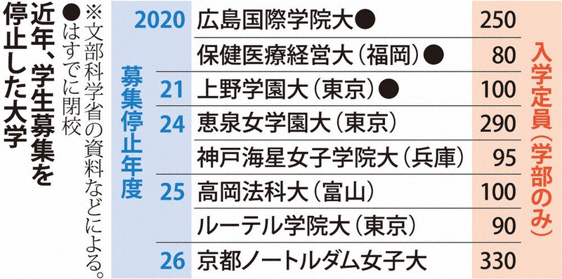 限界大学：定員割れでも、地域貢献 「経営難なら退場」に懸念 募集停止
