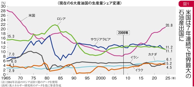 エネルギ-生産・需給統計年報 石油・石炭・コ-クス 平成３年/経済産業調査会/通商産業省（単行本） グラフの声を聞く：米国の石油・ガスが世界経済を下支え 市岡繁男