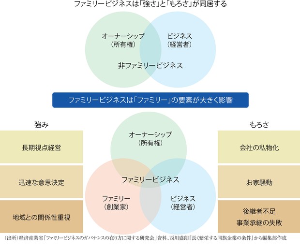 エコノミストリポート：経産省が作るファミリービジネス向けガバナンス
