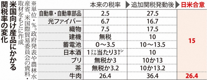 トランプ関税：あの品目の関税は？ 引き上げ上限15％、日米合意 低率