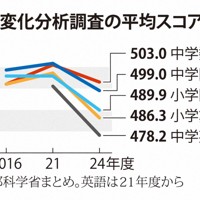 経年変化分析調査の平均スコア推移