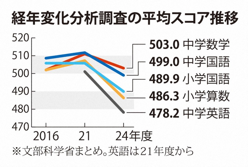 学力推移調査　最新版　2024年9月 学力推移調査 最新版 2024年9月 第2回 中2 - その他