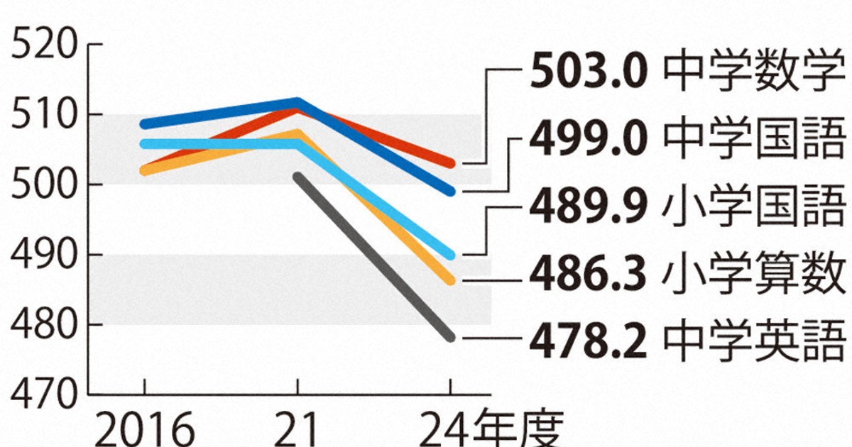 全国学力テスト：学力、コロナ影響で低下 小6・中3、全教科で 24