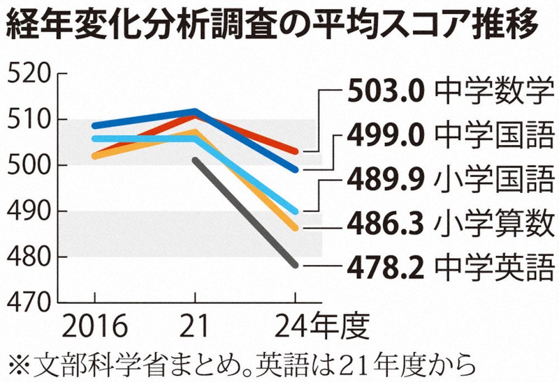 全国学力テスト：学力、コロナ影響で低下 小6・中3、全教科で 24