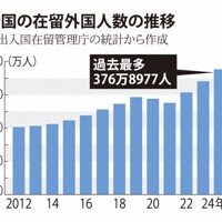 全国の在留外国人数の推移