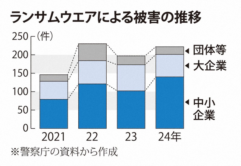 アリの一穴」からグループに被害波及 サイバー犯罪が狙う中小