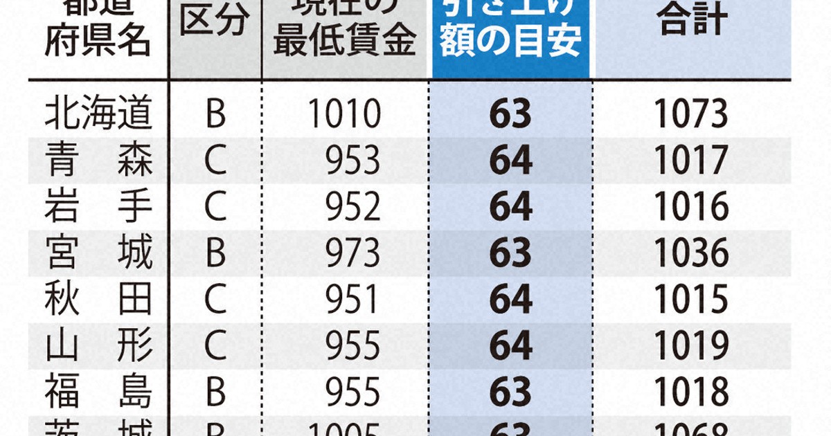 差額・追加料金【15,000円】 最賃目安 生活改善の視点なし 地域間格差も拡大 | JCP-NIIZA