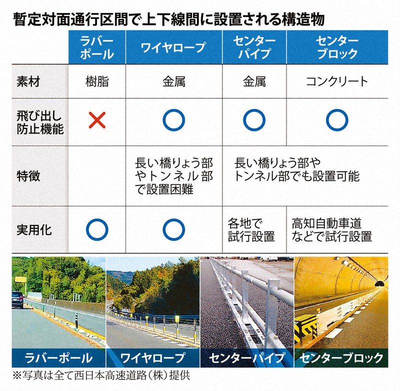 高速道路で死亡事故相次ぐ “暫定対面通行区間”の怖さと注意点 [写真