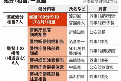 公表された処分（相当）一覧①