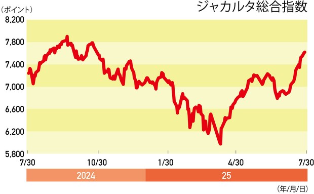 THE MARKET：《インドネシア株》利下げと貿易黒字で高値更新期待 今井