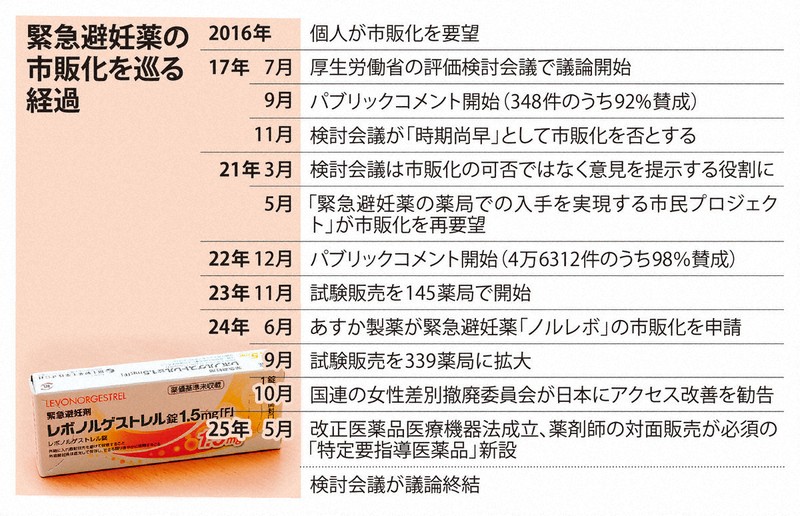 緊急避妊薬8年、勃起不全治療薬半年 市販化議論スピード格差の