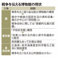 戦争を伝える博物館の現状