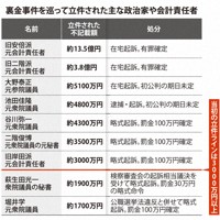 裏金事件を巡って立件された主な政治家や会計責任者