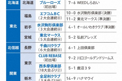 第49回全日本クラブ野球選手権代表一覧➀
