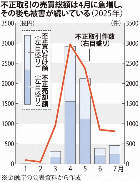 クローズアップ：証券口座乗っ取り、巧妙化 犯罪集団、国際分業