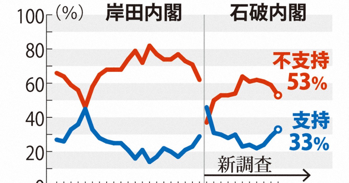 石破内閣支持率上昇33％　総裁選前倒し賛否拮抗　毎日新聞世論調査