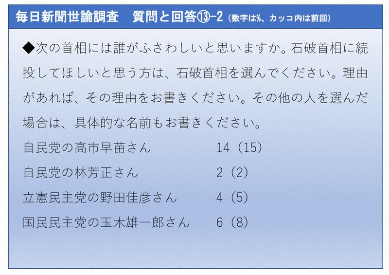 8月23、24日実施】毎日新聞世論調査 質問と回答 [写真特集5/20] | 毎日新聞