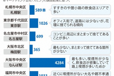 全国6地点のたばこのポイ捨て数と特徴