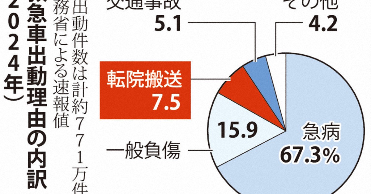くらしナビ・社会保障：転院時の搬送で病院自前を促進 救急車