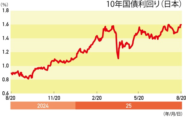 THE MARKET：《長期金利》年内追加利上げがくすぶり続けて当面1.5％超