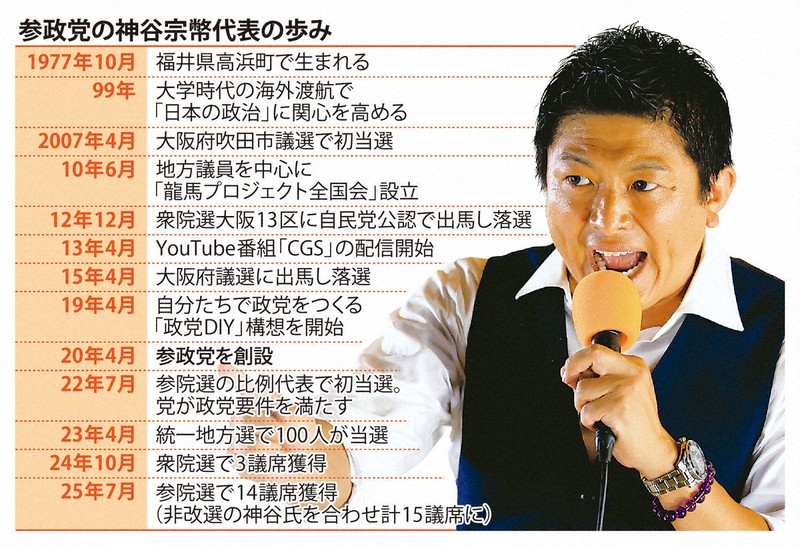 ★神谷宗幣　参政党党首　参議院議員 名刺 詳報】参政党・神谷宗幣代表 第27回参院選投開票 - YouTube