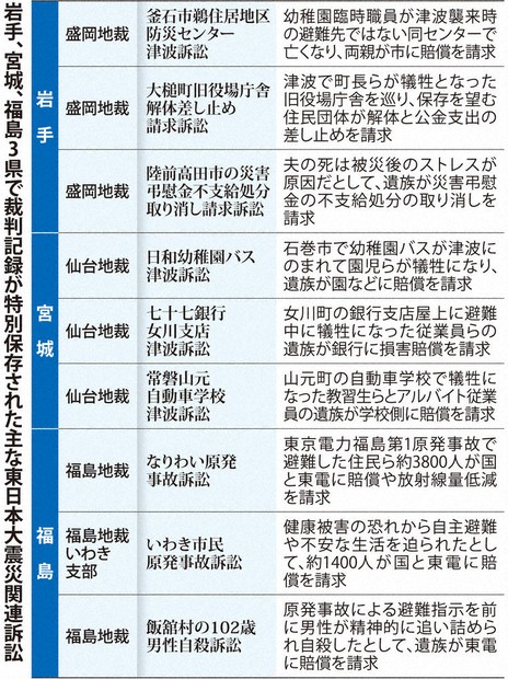 東日本大震災14年：岩手、宮城、福島 被災3県震災訴訟 裁判記録55件