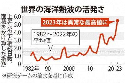 西部北太平洋水溫「變動」與日本周邊海洋熱浪關聯性研究