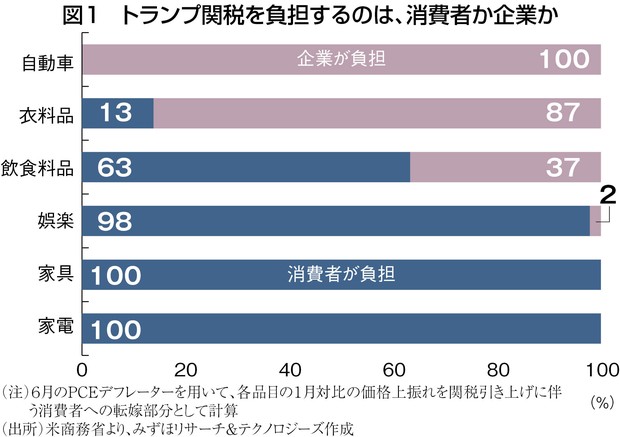 2025年度下期経済総予測：トランプ関税でも米国経済は堅調 低失業率の