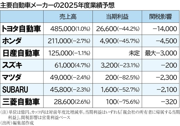 2025年度下期経済総予測：トランプ関税で広がる自動車業界の明暗