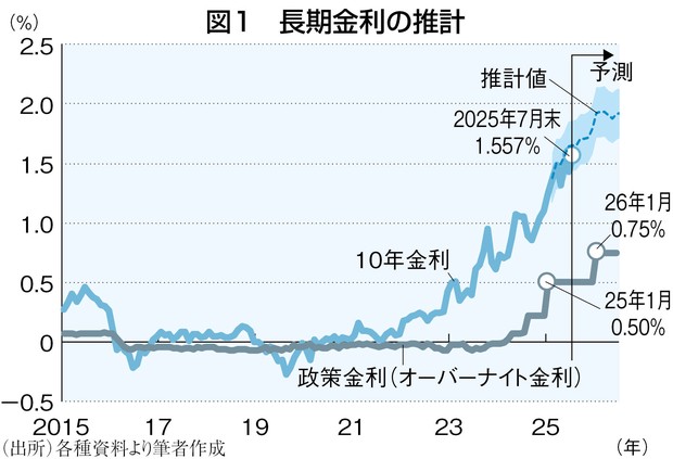 2025年度下期経済総予測：日銀の国債購入減額などの制約で2050年に長期