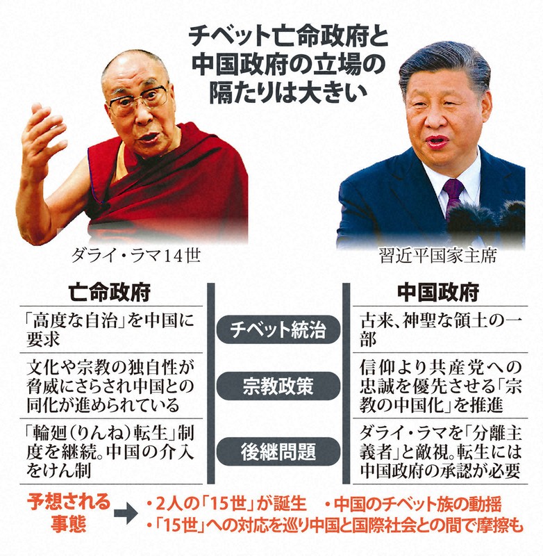 Scope：中国のチベット統治 「ダライ・ラマ後継」火種に＝成沢