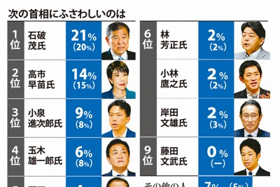 次の首相にふさわしいのは？